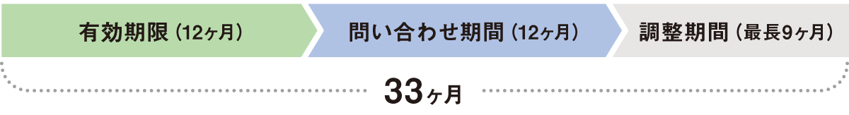 一時輸入国との調整のイメージ画像