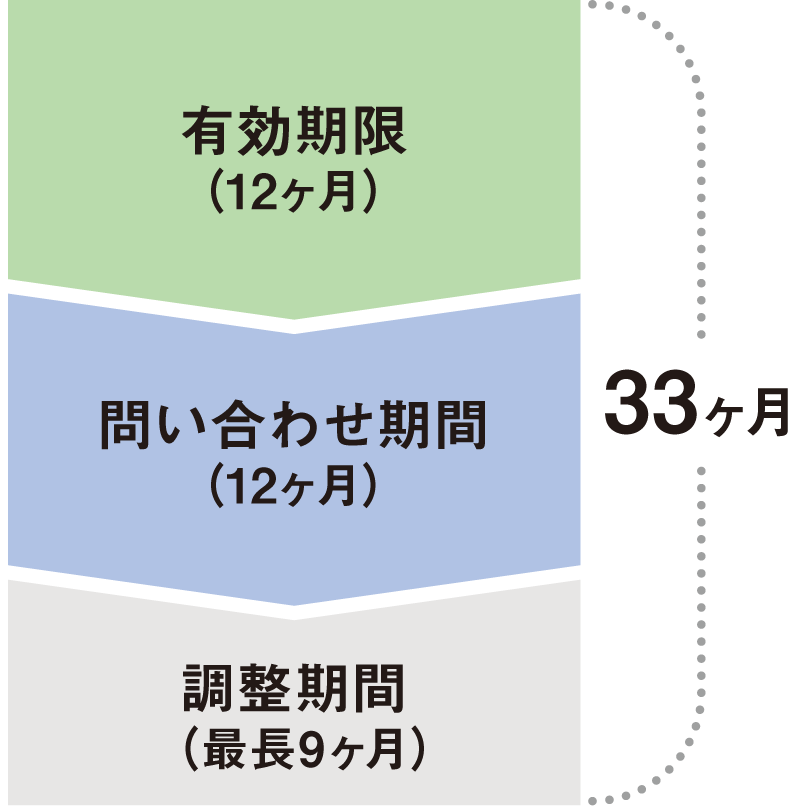 一時輸入国との調整のイメージ画像
