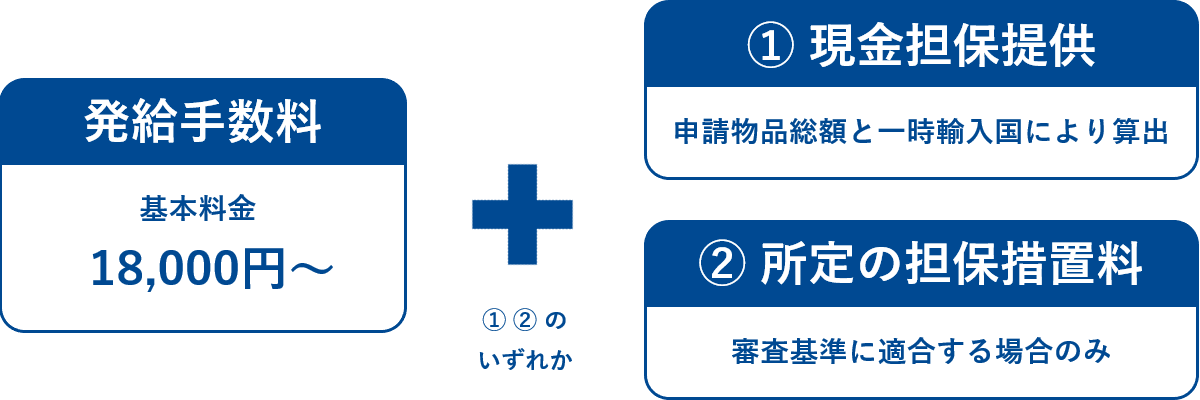 発給料金について