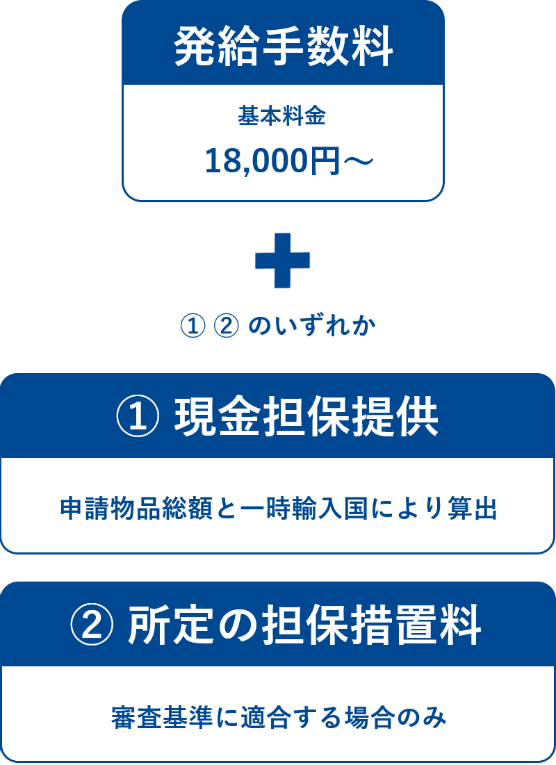 発給料金について